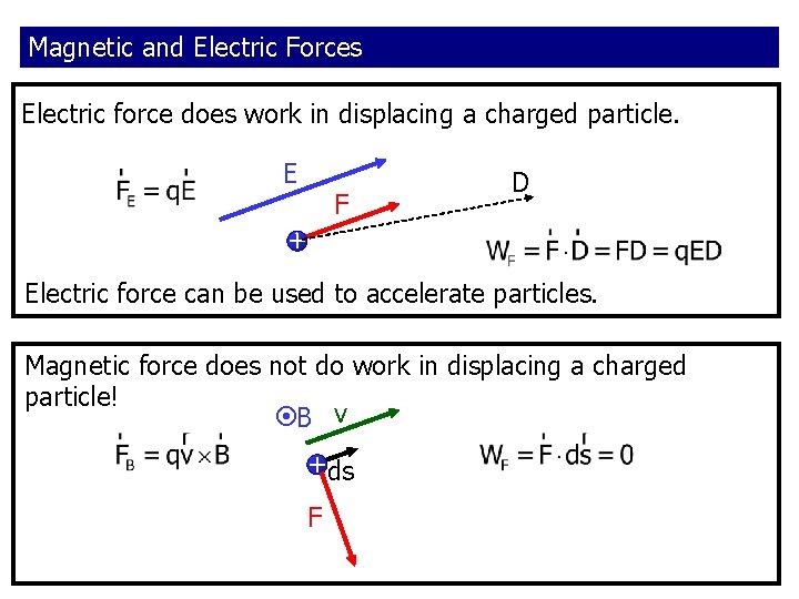 Magnetic and Electric Forces Electric force does work in displacing a charged particle. E