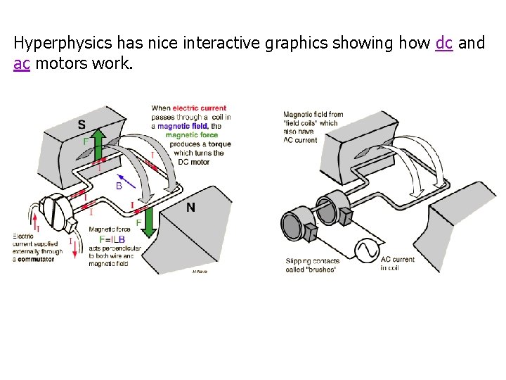 Hyperphysics has nice interactive graphics showing how dc and ac motors work. 
