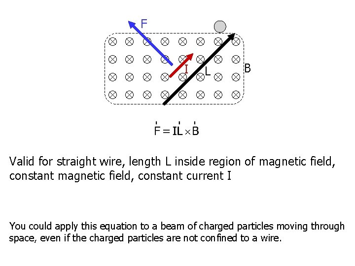 F I B L Valid for straight wire, length L inside region of magnetic