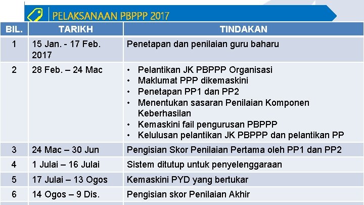 PELAKSANAAN PBPPP 2017 BIL. TARIKH TINDAKAN 11 15 Jan. - 17 Feb. 2017 Penetapan