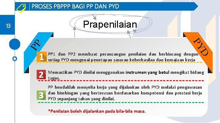 PROSES PBPPP BAGI PP DAN PYD Prapenilaian PY PP 13 D PP 1 dan