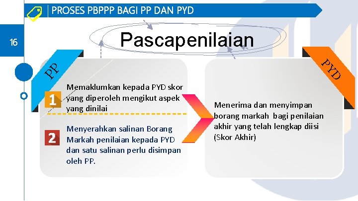 PROSES PBPPP BAGI PP DAN PYD Pascapenilaian Memaklumkan kepada PYD skor yang diperoleh mengikut