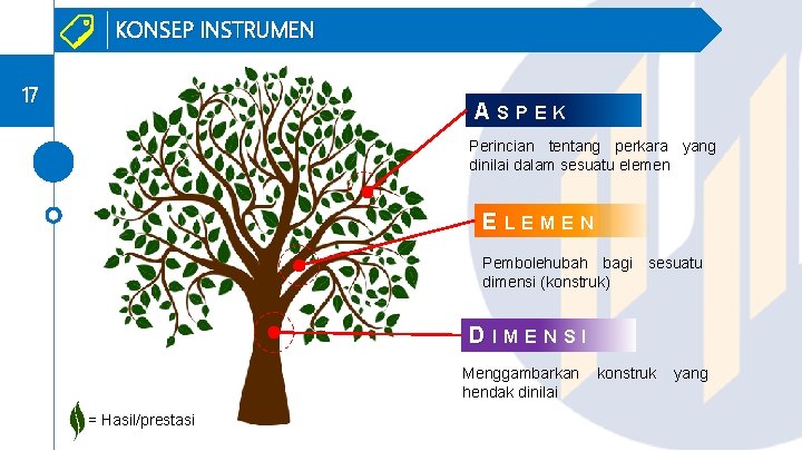 KONSEP INSTRUMEN 17 ASP EK Perincian tentang perkara yang dinilai dalam sesuatu elemen EL