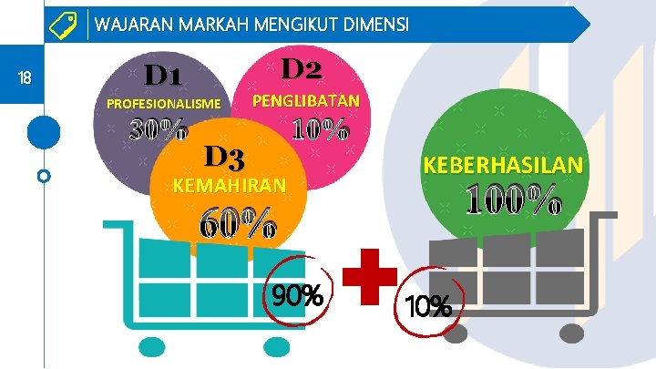 WAJARAN MARKAH MENGIKUT DIMENSI 18 D 2 D 1 PROFESIONALISME 30% PENGLIBATAN 10% D