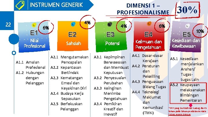 INSTRUMEN GENERIK 22 E 1 4% 6% Nilai Profesional A 1. 1 Amalan Profesional