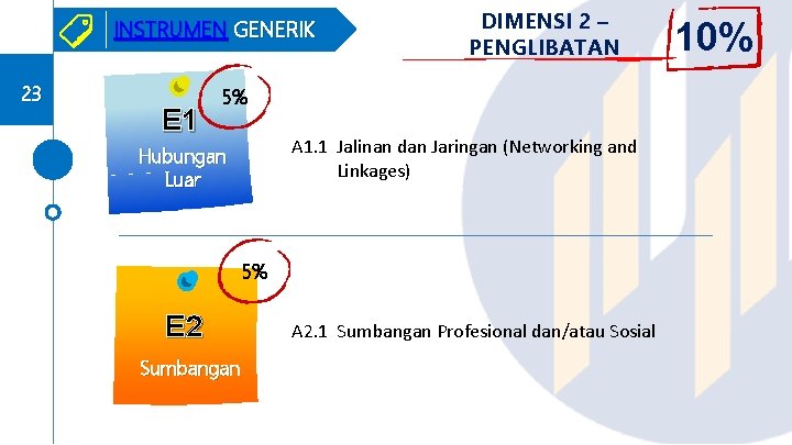 INSTRUMEN GENERIK 23 E 1 DIMENSI 2 – PENGLIBATAN 5% A 1. 1 Jalinan