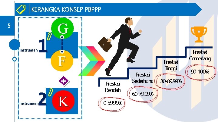 KERANGKA KONSEP PBPPP G 5 1 Instrumen F + 2 K Instrumen Prestasi Rendah