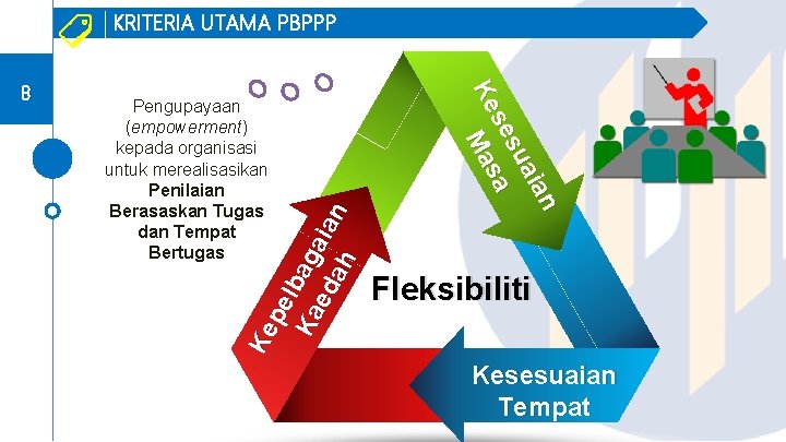 KRITERIA UTAMA PBPPP Ke pe l Ka baga ed ah ian Pengupayaan (empowerment) kepada