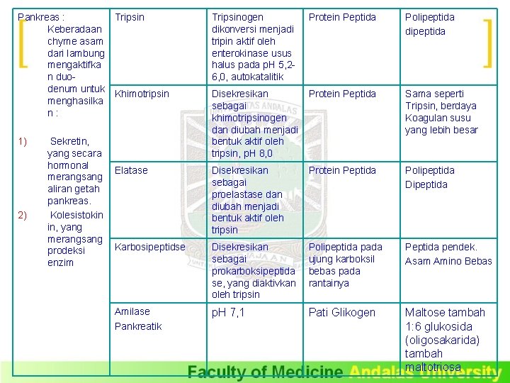 Pankreas : Tripsin Keberadaan chyme asam dari lambung mengaktifka n duodenum untuk Khimotripsin menghasilka