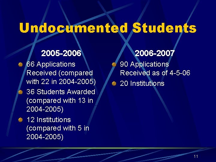 Undocumented Students 2005 -2006 -2007 66 Applications Received (compared with 22 in 2004 -2005)