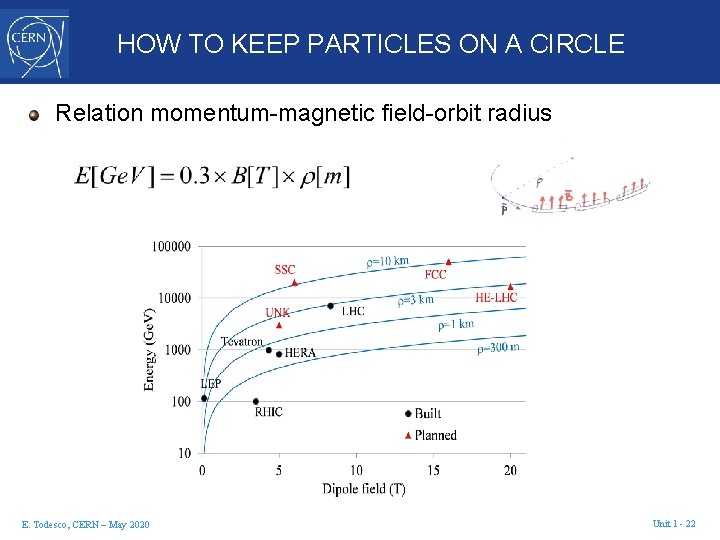 HOW TO KEEP PARTICLES ON A CIRCLE Relation momentum-magnetic field-orbit radius E. Todesco, CERN