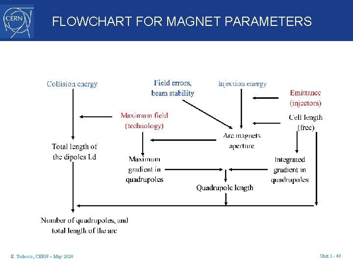 FLOWCHART FOR MAGNET PARAMETERS E. Todesco, CERN – May 2020 Unit 1 - 48