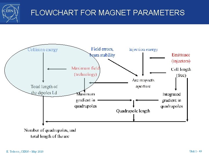 FLOWCHART FOR MAGNET PARAMETERS E. Todesco, CERN – May 2020 Unit 1 - 49