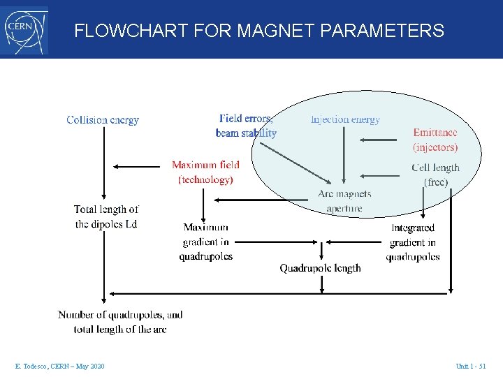 FLOWCHART FOR MAGNET PARAMETERS E. Todesco, CERN – May 2020 Unit 1 - 51