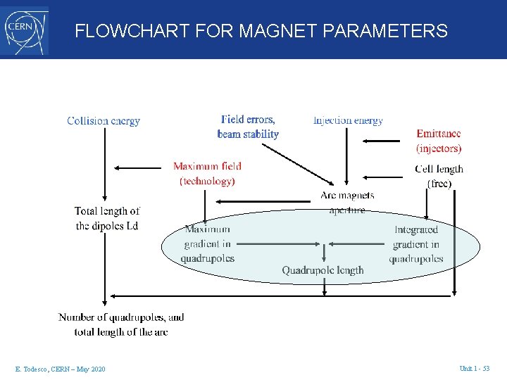FLOWCHART FOR MAGNET PARAMETERS E. Todesco, CERN – May 2020 Unit 1 - 53