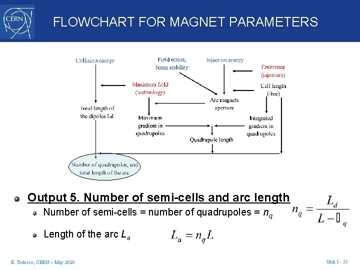 FLOWCHART FOR MAGNET PARAMETERS Output 5. Number of semi-cells and arc length Number of