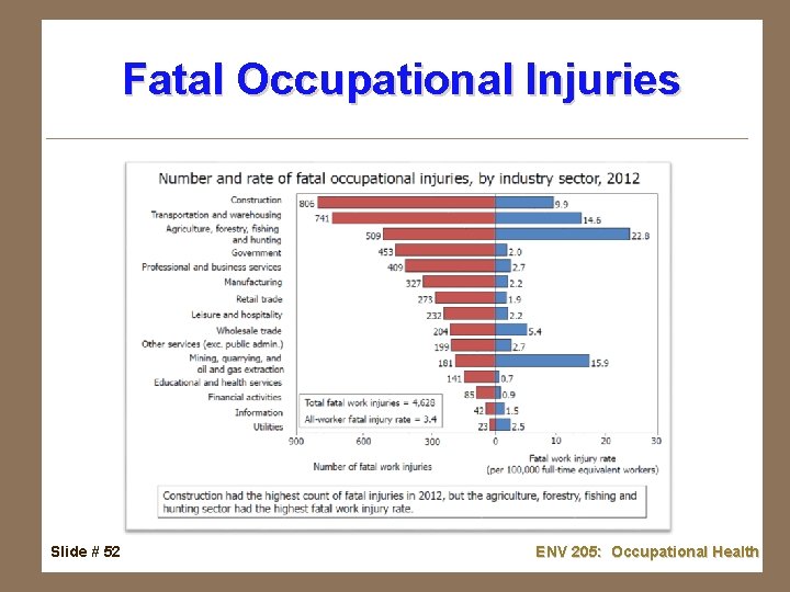 Fatal Occupational Injuries Slide # 52 ENV 205: Occupational Health 