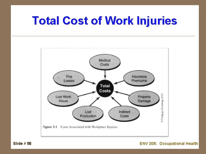 Total Cost of Work Injuries Slide # 58 ENV 205: Occupational Health 