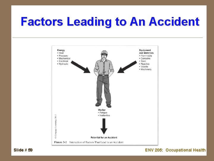 Factors Leading to An Accident Slide # 59 ENV 205: Occupational Health 