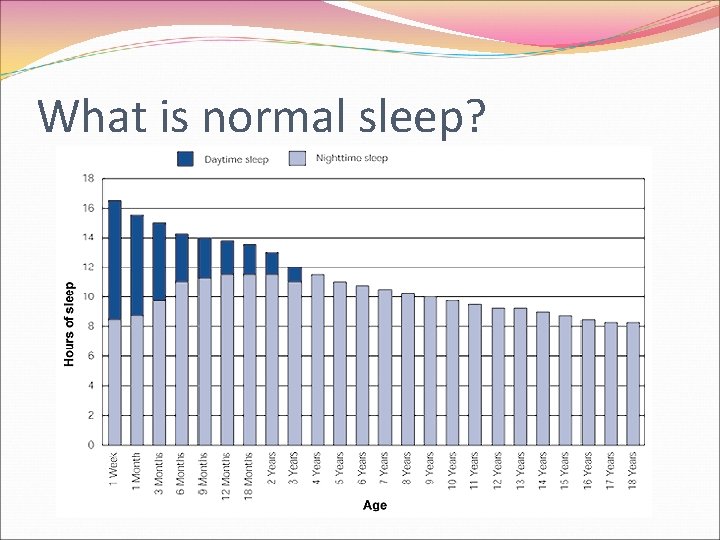 What is normal sleep? 