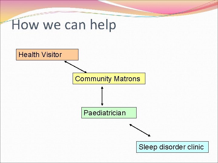 How we can help Health Visitor Community Matrons Paediatrician Sleep disorder clinic 