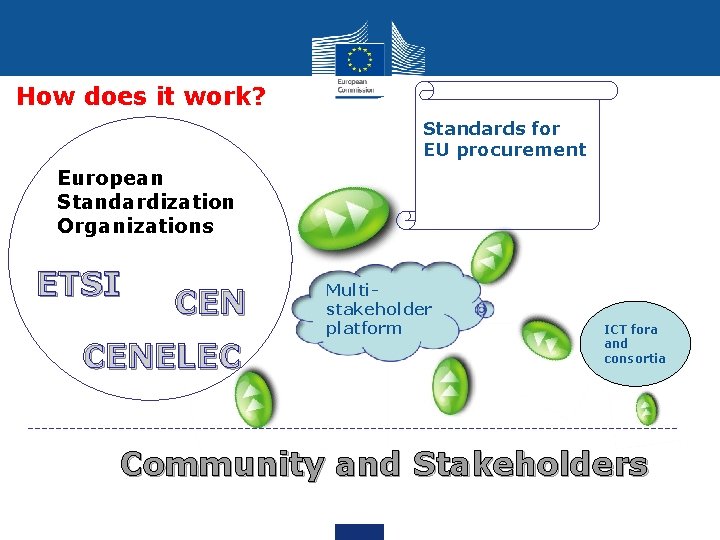 How does it work? Standards for EU procurement European Standardization Organizations ETSI CENELEC Multistakeholder