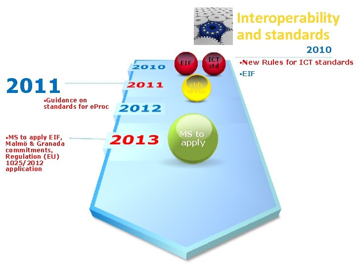 Interoperability and standards 2010 EIF 2011 stds e. Proc standards for e. Proc 2011