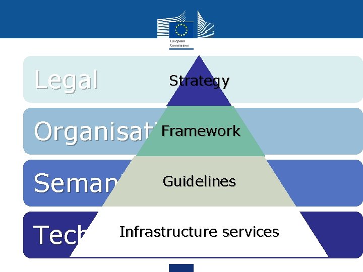 Legal Strategy Framework Organisational Semantical. Guidelines Infrastructure services Technical 9 
