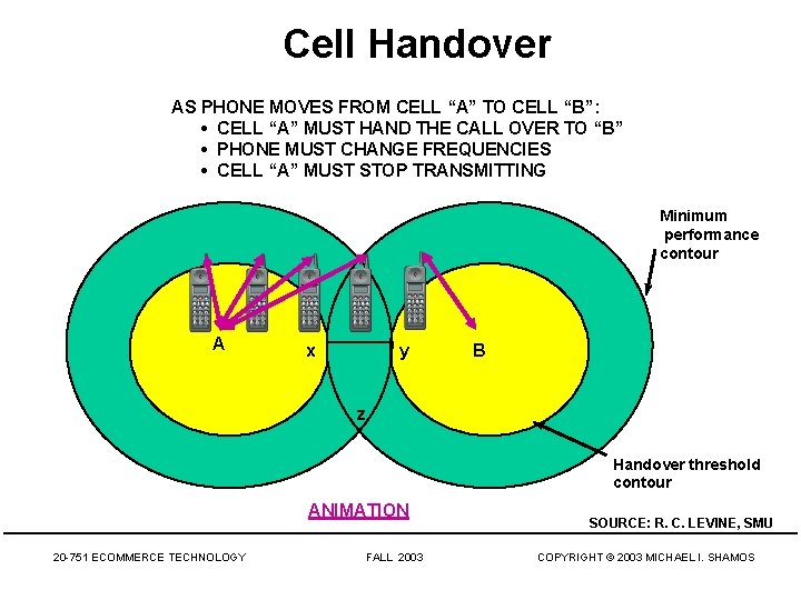 Cell Handover AS PHONE MOVES FROM CELL “A” TO CELL “B”: • CELL “A”