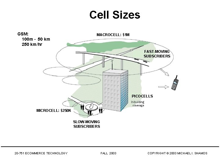 Cell Sizes GSM: 100 m - 50 km 250 km/hr MACROCELL: $1 M FAST-MOVING