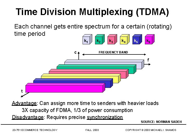 Time Division Multiplexing (TDMA) Each channel gets entire spectrum for a certain (rotating) time