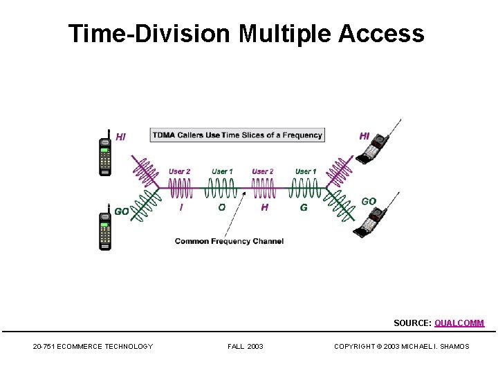 Time-Division Multiple Access SOURCE: QUALCOMM 20 -751 ECOMMERCE TECHNOLOGY FALL 2003 COPYRIGHT © 2003