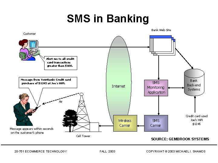 SMS in Banking Bank Web Site Customer Alert me to all credit card transactions SMS in Banking Bank Web Site Customer Alert me to all credit card transactions