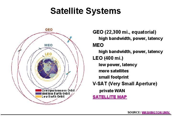 Satellite Systems GEO (22, 300 mi. , equatorial) high bandwidth, power, latency M EO