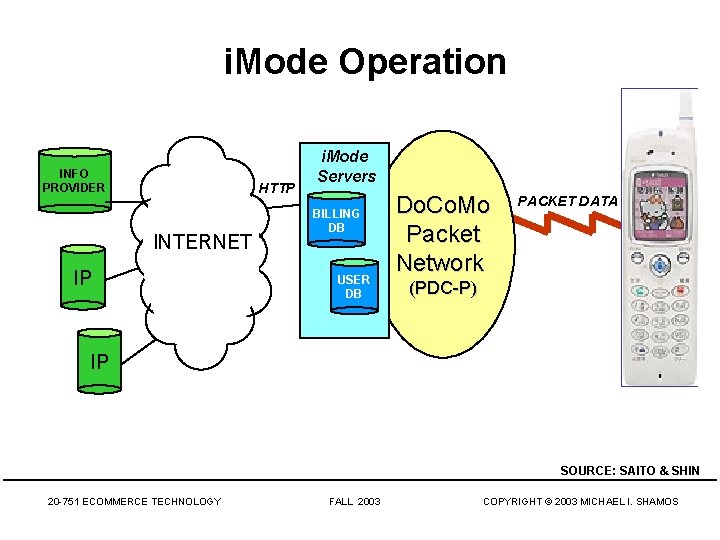 i. Mode Operation INFO PROVIDER HTTP INTERNET IP i. Mode Servers BILLING DB USER