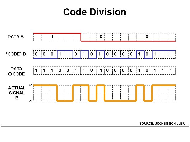 Code Division DATA B 1 0 “CODE” B 0 0 0 1 1 0