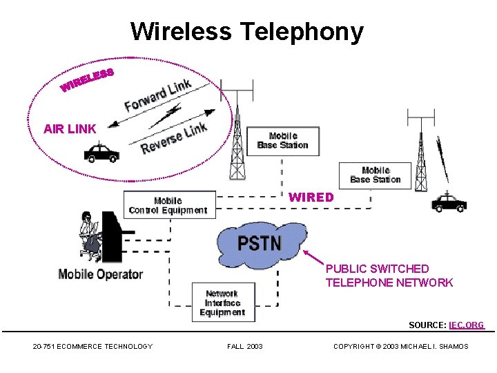 Wireless Telephony AIR LINK WIRED PUBLIC SWITCHED TELEPHONE NETWORK SOURCE: IEC. ORG 20 -751