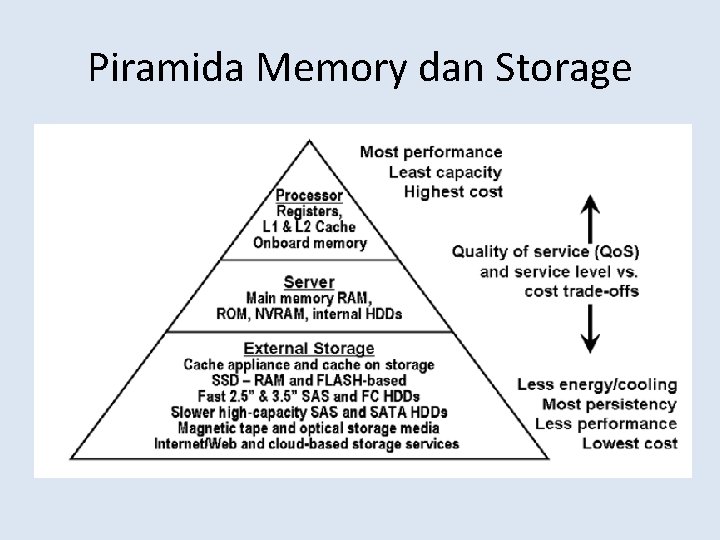 Piramida Memory dan Storage 