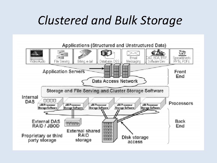 Clustered and Bulk Storage 