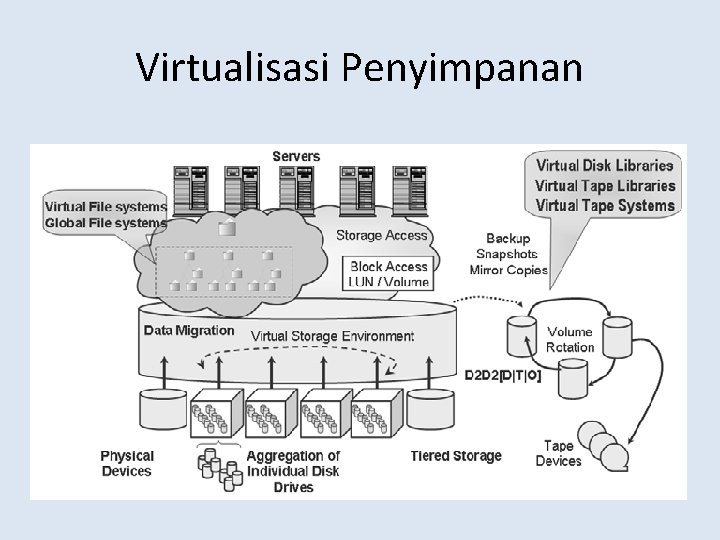 Virtualisasi Penyimpanan 