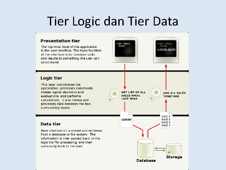 Tier Logic dan Tier Data 