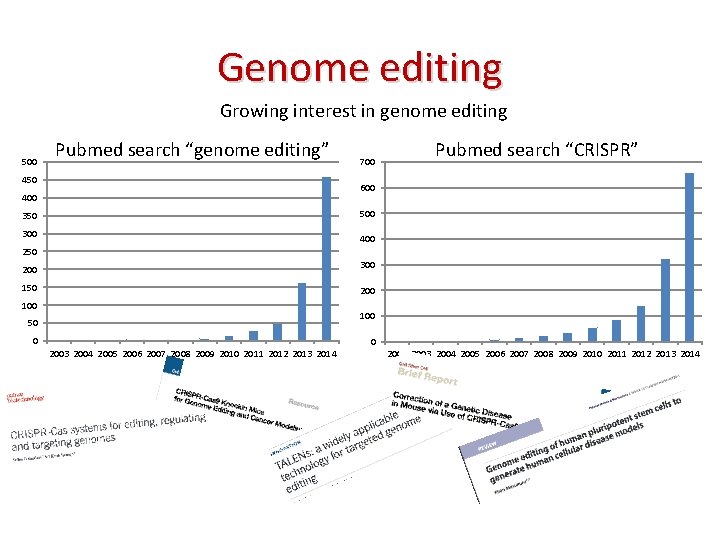 Genome editing Growing interest in genome editing 500 Pubmed search “genome editing” 450 700