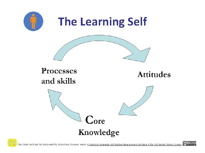 The Learning Self The Cloud Institute for Sustainability Education, licensed under a Creative Commons