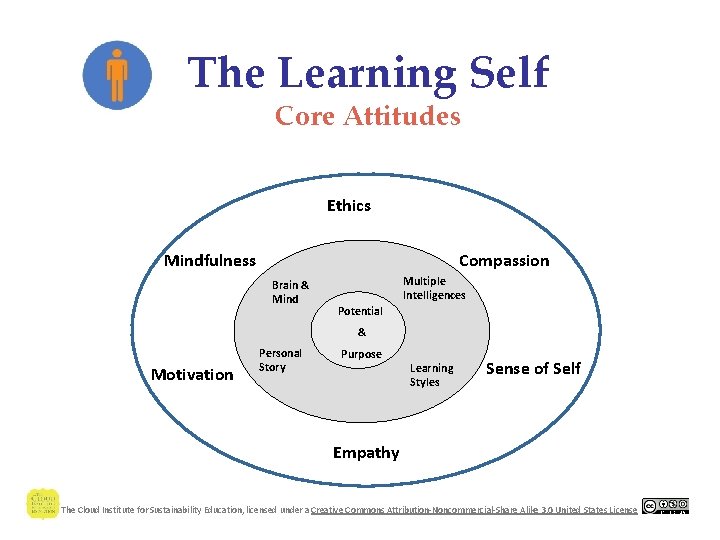 The Learning Self Core Attitudes Ethics Mindfulness Compassion Brain & Mind Multiple Intelligences Potential