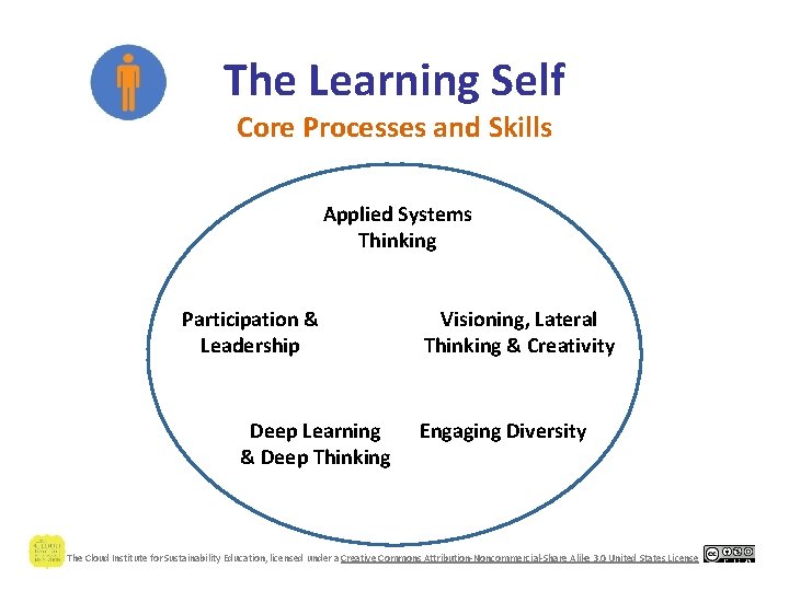 The Learning Self Core Processes and Skills Applied Systems Thinking Participation & Leadership Deep