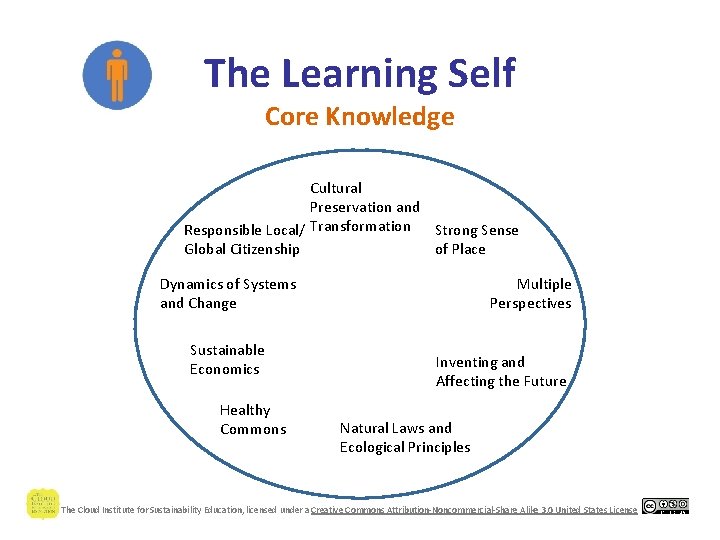 The Learning Self Core Knowledge Cultural Preservation and Responsible Local/ Transformation Strong Sense of