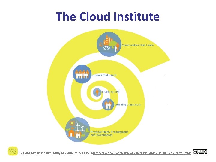 The Cloud Institute for Sustainability Education, licensed under a Creative Commons Attribution-Noncommercial-Share Alike 3.