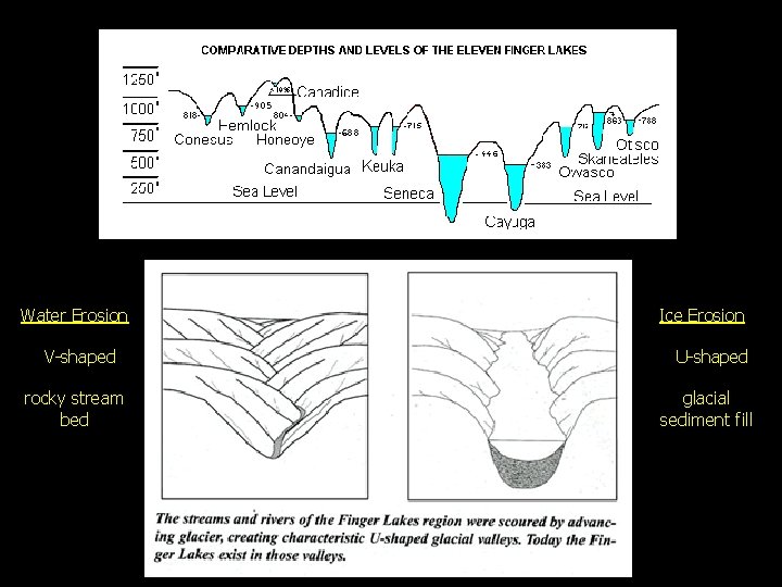 Water Erosion V-shaped rocky stream bed Ice Erosion U-shaped glacial sediment fill Water Erosion V-shaped rocky stream bed Ice Erosion U-shaped glacial sediment fill