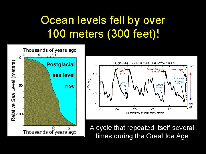 Ocean levels fell by over 100 meters (300 feet)! A cycle that repeated itself Ocean levels fell by over 100 meters (300 feet)! A cycle that repeated itself