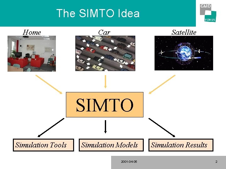 The SIMTO Idea Home Car Satellite SIMTO Simulation Tools Simulation Models 2001 -04 -05